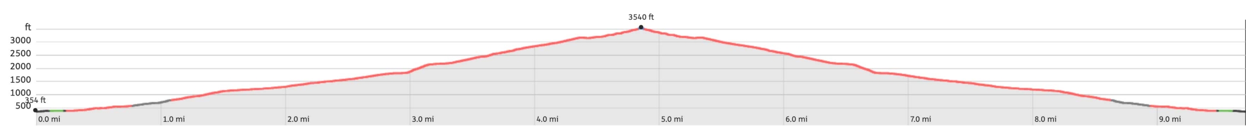 Snowdon Llanberis route profile Snowdon Llanberis route profile
