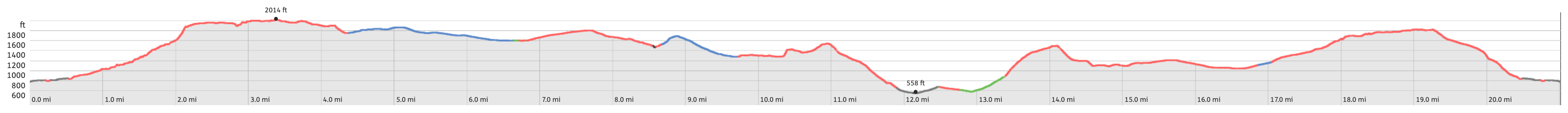 Edale skyline challenge elevation profile Edale Skyline challenge elevation profile