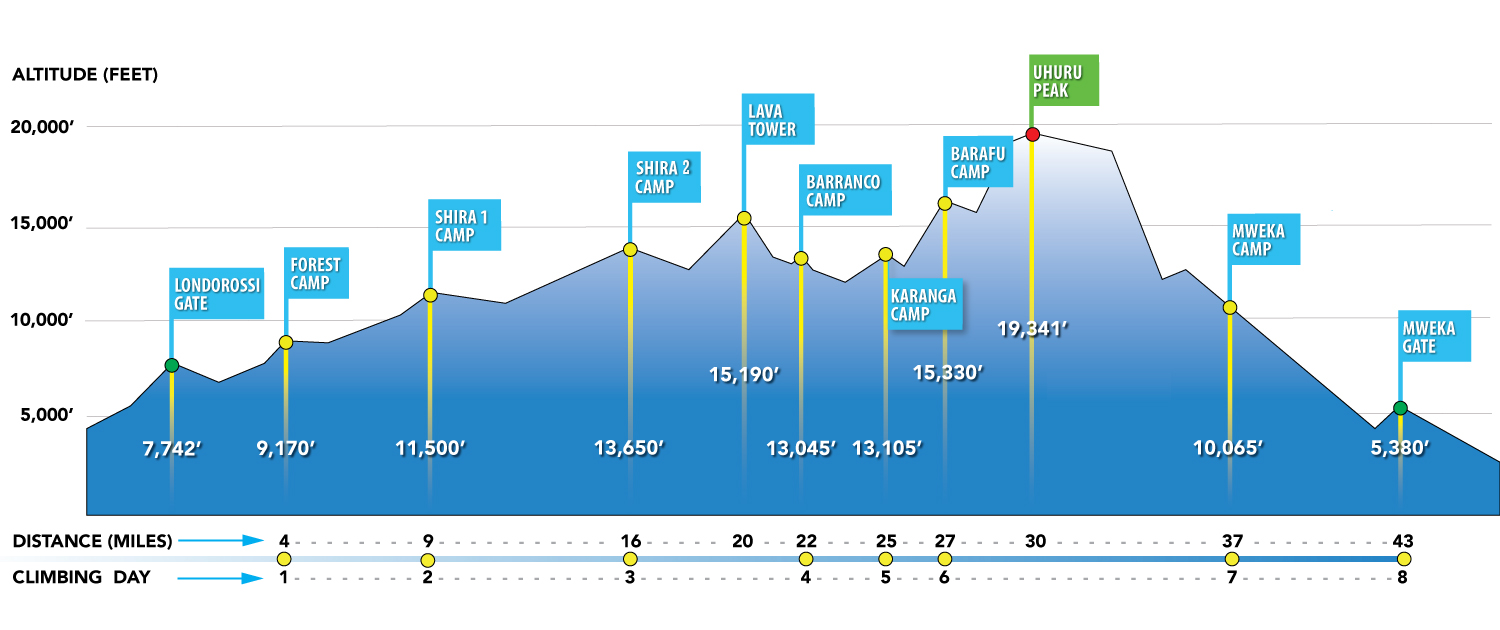 Kilimanjaro Lemosho route profile